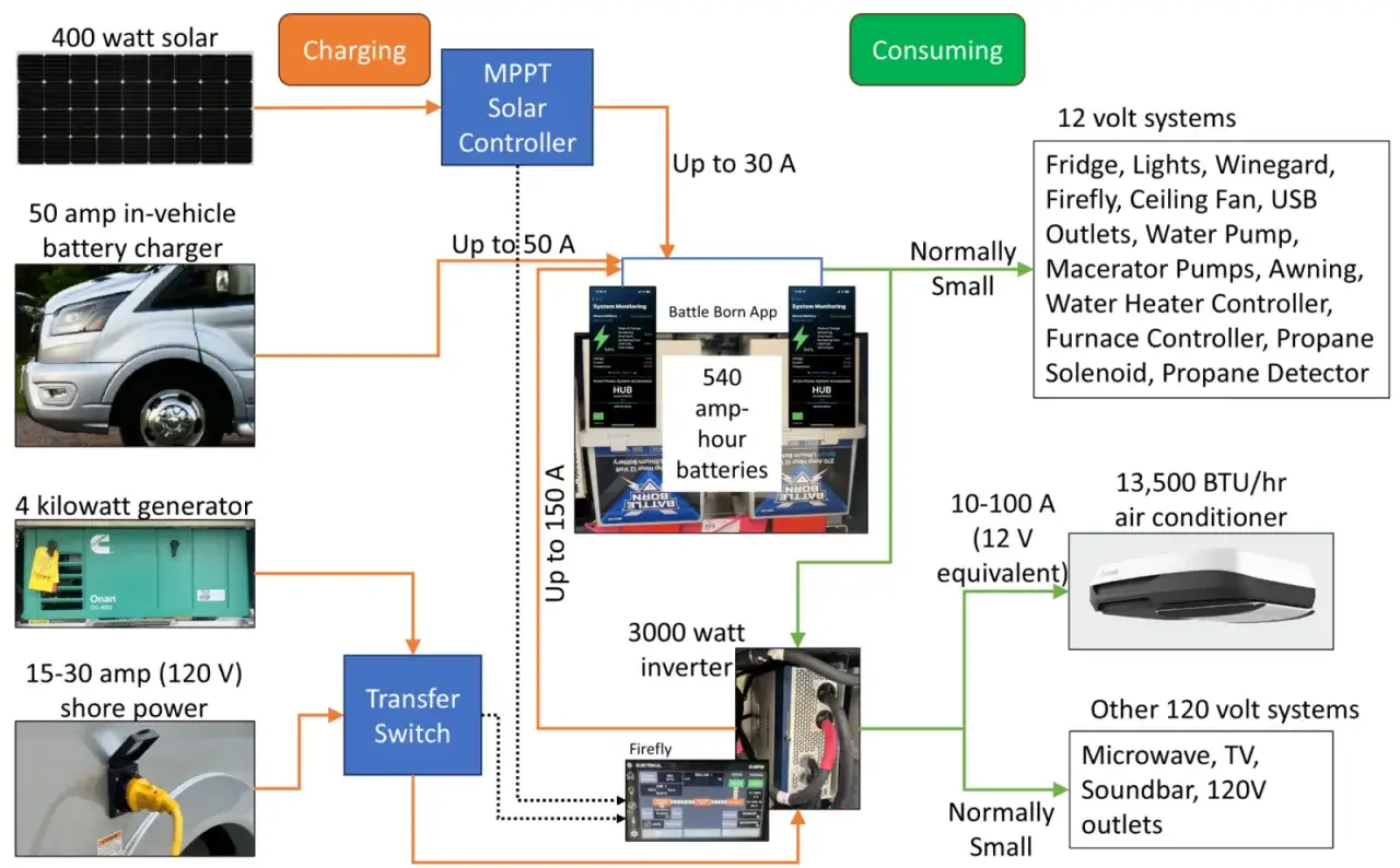 Schema f&ouml;r ett elsystem med litiumbatteri vs blybatteri. Solpaneler, generator och landstr&ouml;m laddar batterierna.