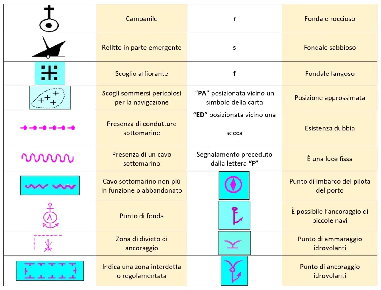 Tabella con simboli nautici: campanile, relitto, scoglio, condutture, cavi, fondali, divieti di ancoraggio, ecc.