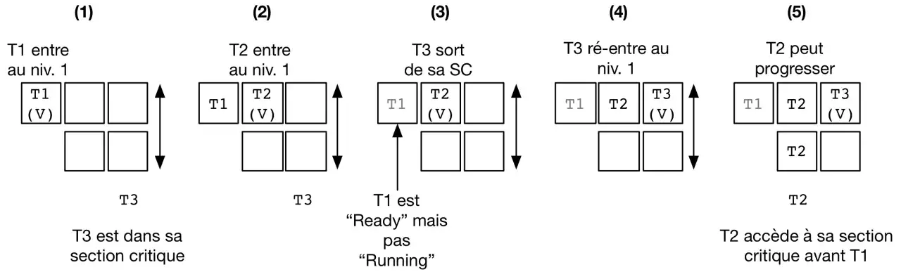 Diagramme illustrant le thread join : T1, T2, T3 entrent, sortent et r&eacute;-entrent dans des sections critiques, montrant l'ordre d'acc&egrave;s.