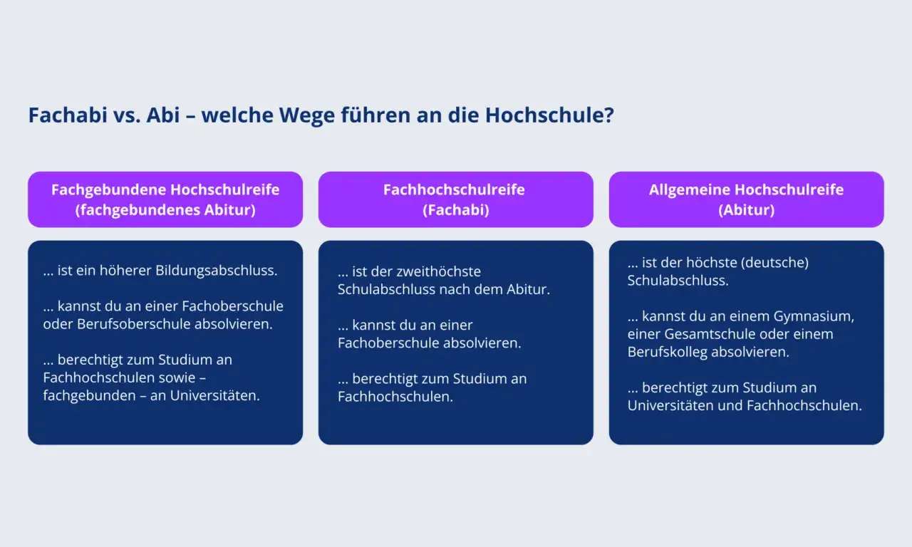 Vergleich von Fachabi und Abitur: Was kann man mit Fachabi studieren? Das Fachabi berechtigt zum Studium an Fachhochschulen.