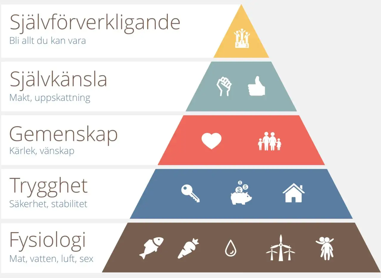 Pyramid med niv&aring;er f&ouml;r personlig utveckling: fysiologi, trygghet, gemenskap, sj&auml;lvk&auml;nsla, sj&auml;lvf&ouml;rverkligande. Tips f&ouml;r att n&aring; din fulla potential.