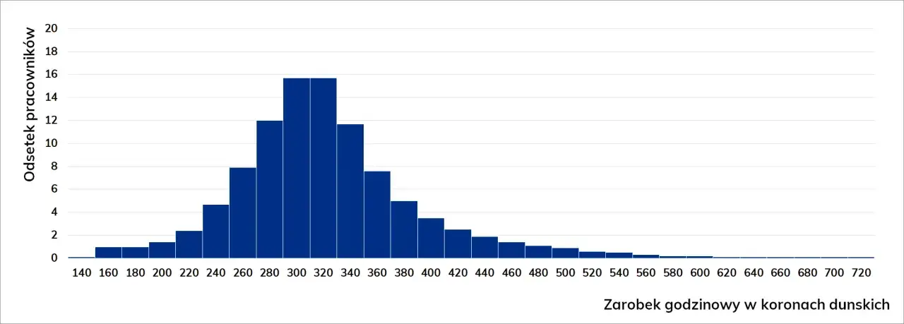 zarobki elektryka dania wykres