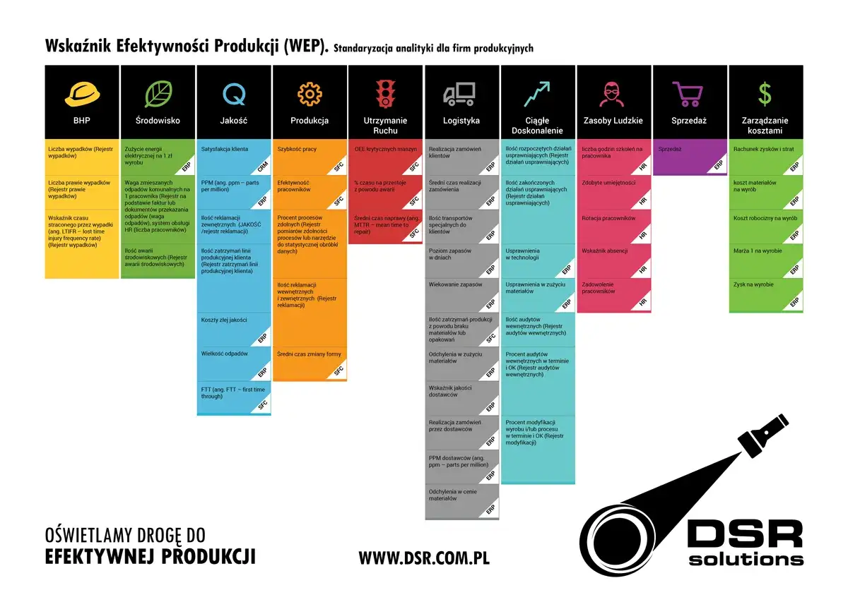 Co to produktywność? Wskaźniki efektywności produkcji (WEP) obejmują BHP, środowisko, jakość, produkcję, utrzymanie ruchu, logistykę, ciągłe doskonalenie, zasoby ludzkie, sprzedaż i koszty.
