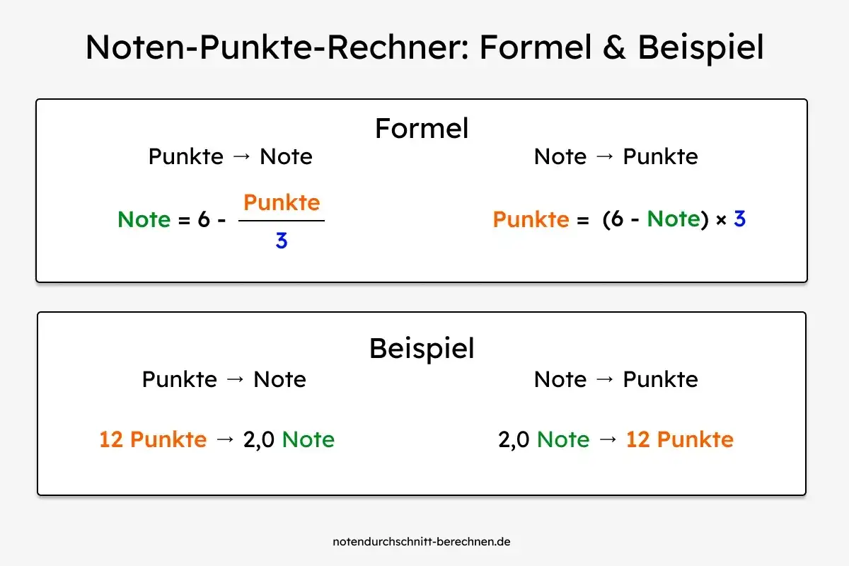 Formeln und Beispiele, um den Notendurchschnitt zu berechnen. So kannst du Punkte in Noten umrechnen und umgekehrt.