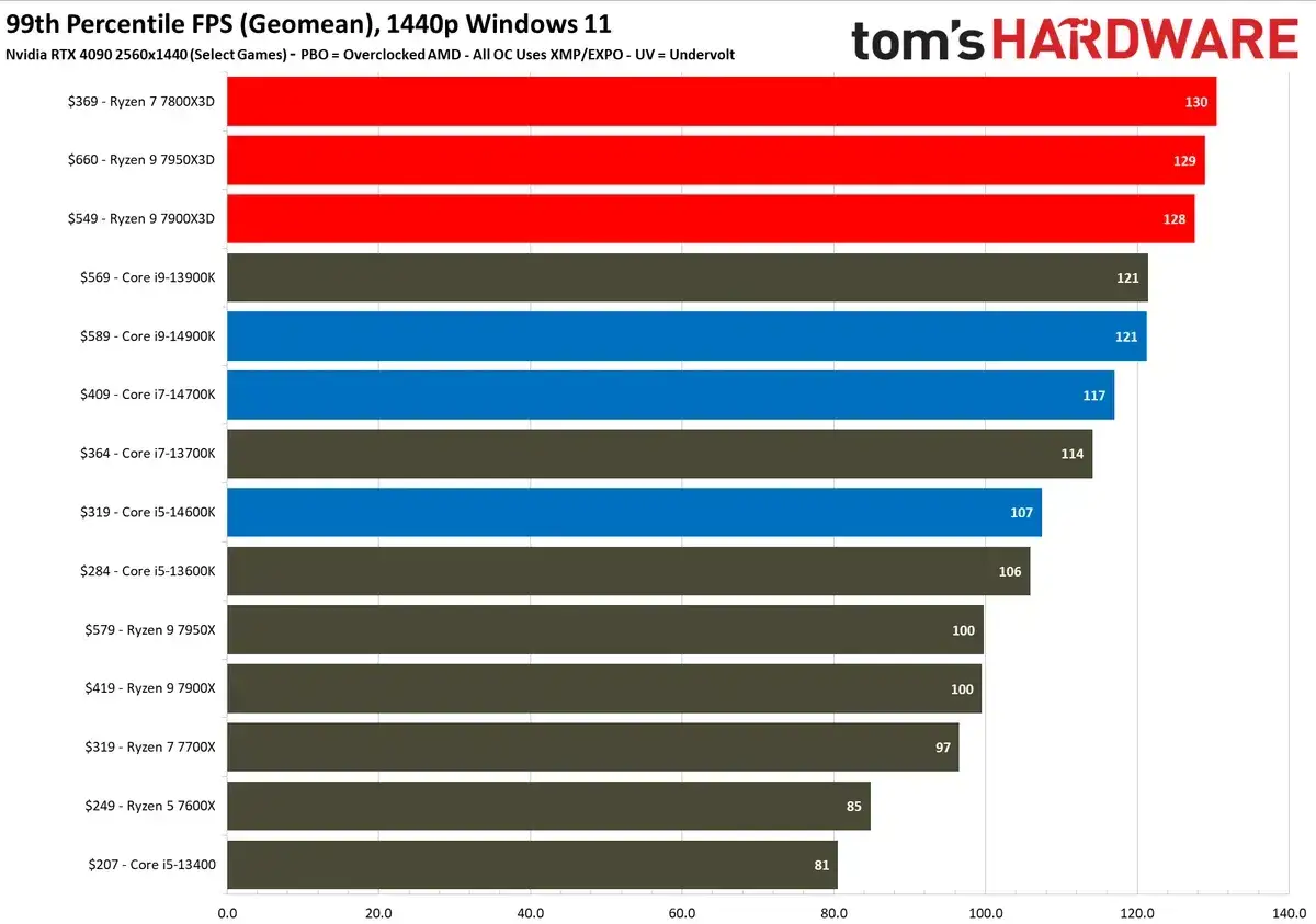 Wykres porównuje wydajność procesorów z RTX 4090. Ryzen 7 7800X3D wypada najlepiej, co sugeruje, jaki procesor do RTX 4060 będzie dobrym wyborem.