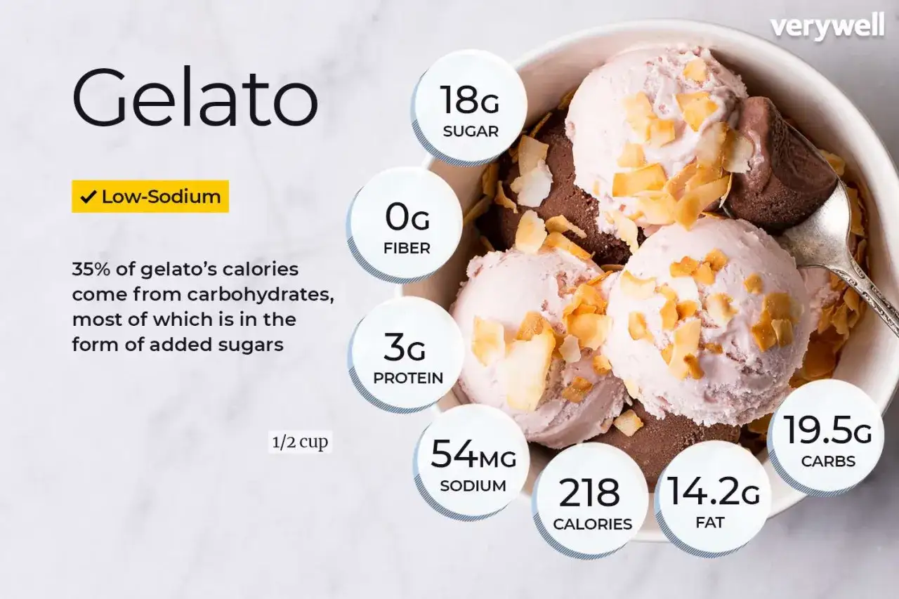 Schüssel mit cremigem Gelato, das 218 Kalorien pro halber Tasse enthält. Die Nährwertangaben zeigen Zucker, Ballaststoffe, Protein, Natrium, Kohlenhydrate und Fett.