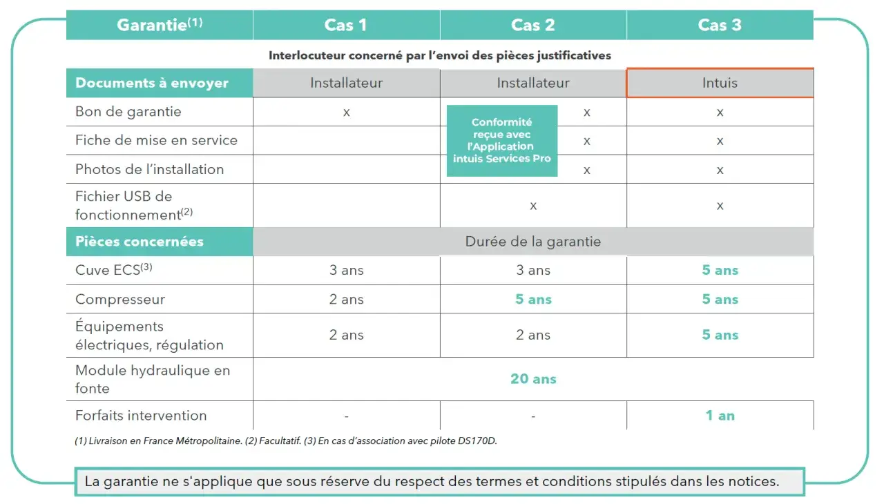 Tableau comparatif des conditions de garantie pompe à chaleur. Détaille les documents à fournir et la durée de garantie pour différentes pièces selon les cas.