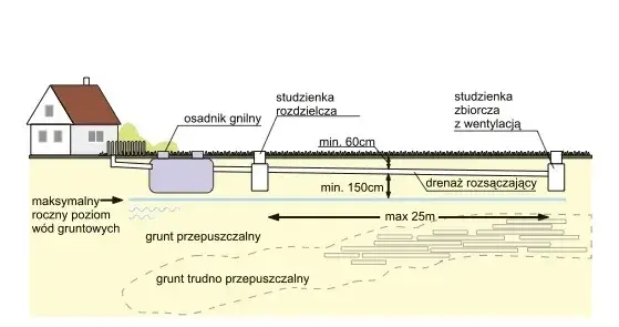 przydomowa oczyszczalnia biologiczna vs drenażowa schemat
