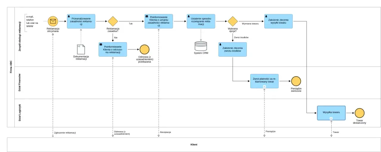 Diagram procesu obsługi reklamacji: od otrzymania zgłoszenia, przez analizę, decyzję, po zwrot środków lub wysyłkę towaru.