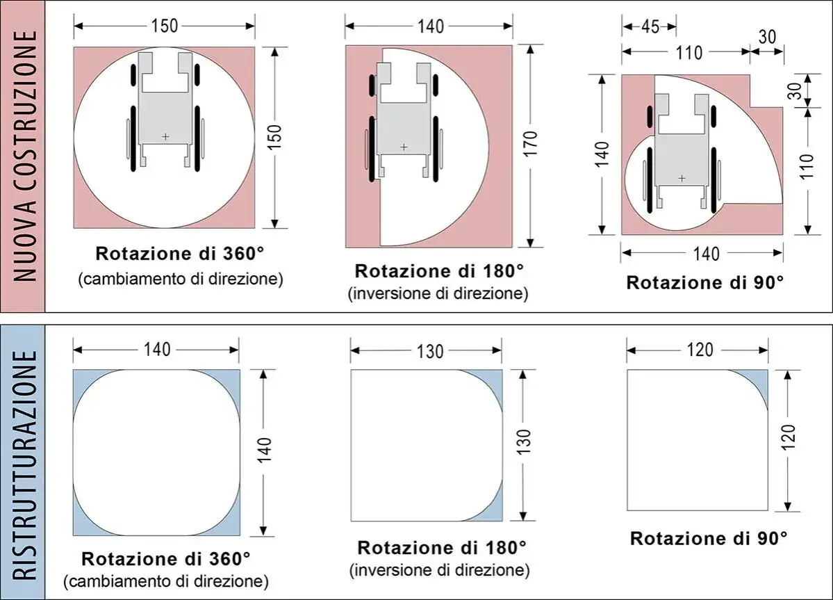Diagrammi per abbattimento barriere architettoniche, con misure per rotazione carrozzina. La legge 104 incentiva questi spazi.