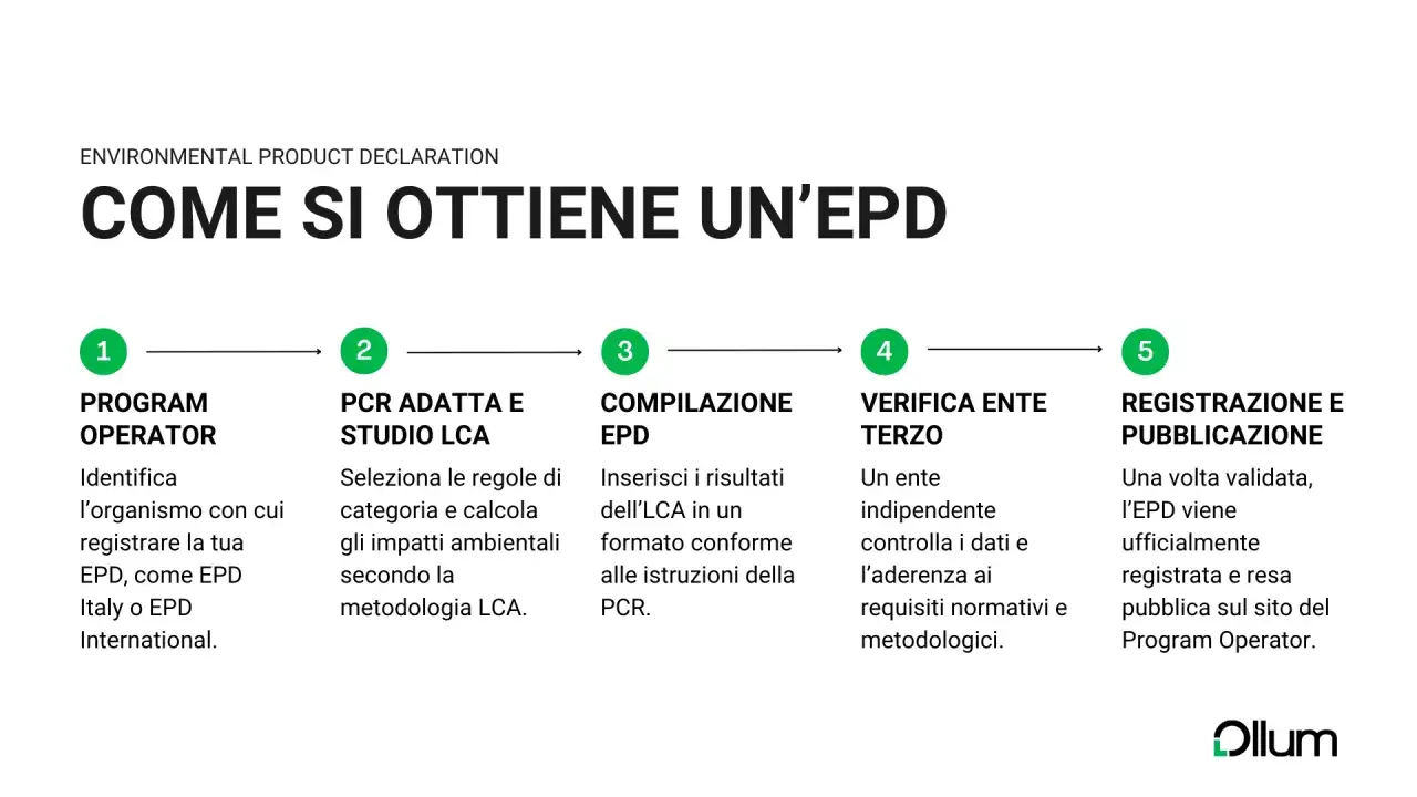 Il processo per ottenere un'EPD, come EPD Italy, in 5 passaggi: Program Operator, PCR e LCA, compilazione, verifica e pubblicazione.