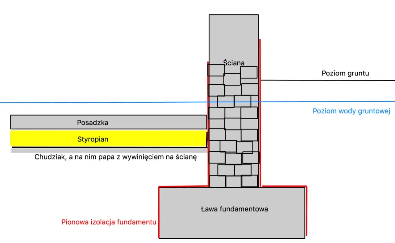 Schemat budowy fundamentu pośredniego: ława, ściana, izolacja, posadzka, styropian i chudziak z papą. Poziom gruntu i wody gruntowej.