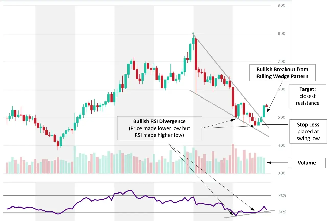Chart zeigt eine fallende Keilformation mit einer bullischen RSI-Divergenz, die auf eine mögliche Trendumkehr hindeutet.