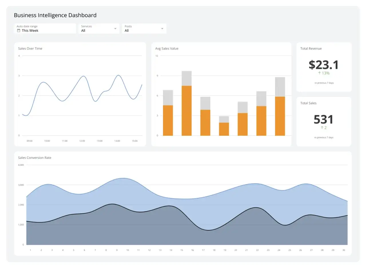 Dashboard di Business Intelligence con grafici di vendite, ricavi e tassi di conversione, utile per un tutorial Power BI.