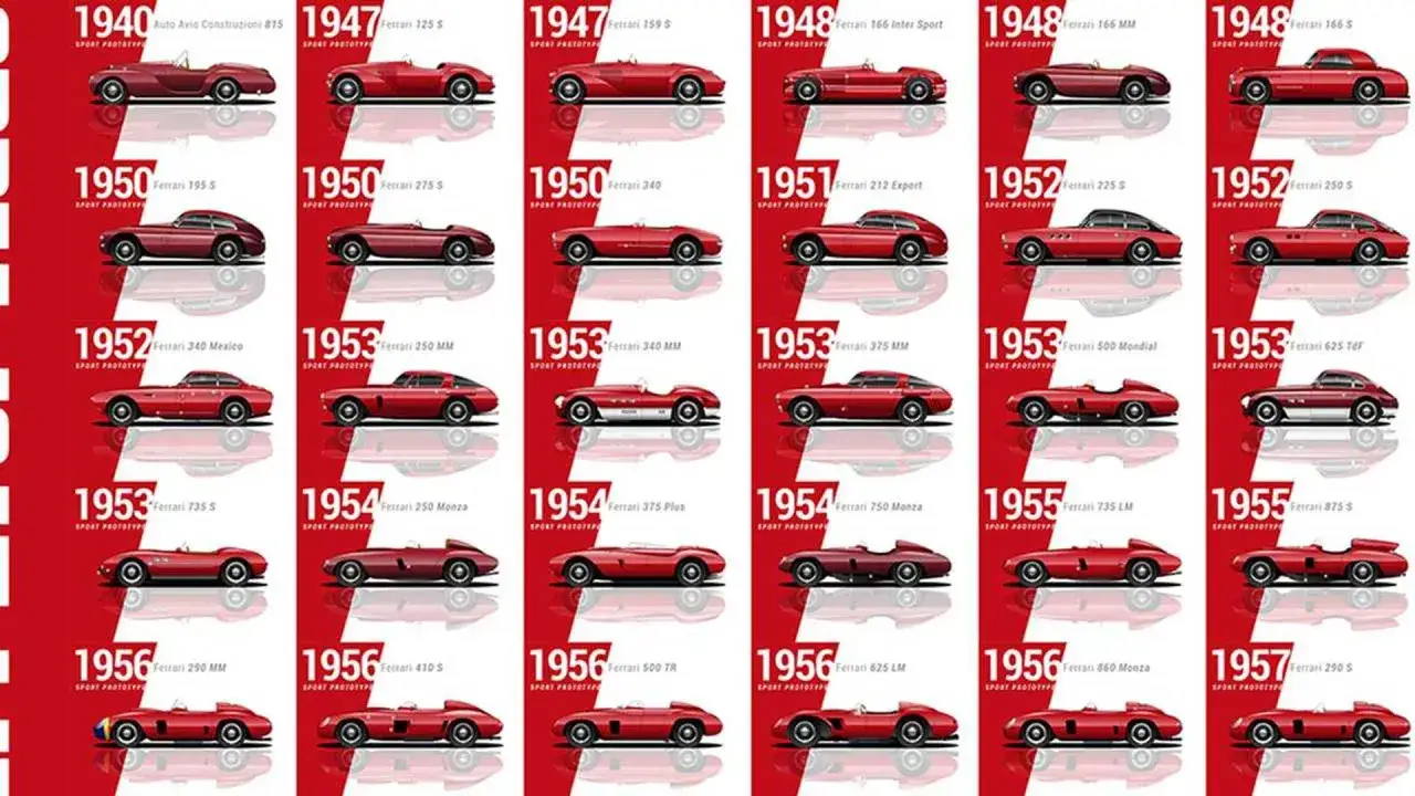 Ewolucja designu Ferrari na przestrzeni dekad