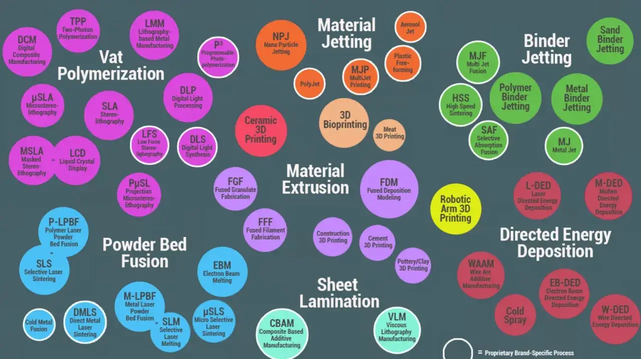 Schemat technologii druku 3D: Vat Polymerization, Material Jetting, Binder Jetting, Powder Bed Fusion, Material Extrusion, Sheet Lamination, Directed Energy Deposition. FFF co to? To Fused Filament Fabrication.