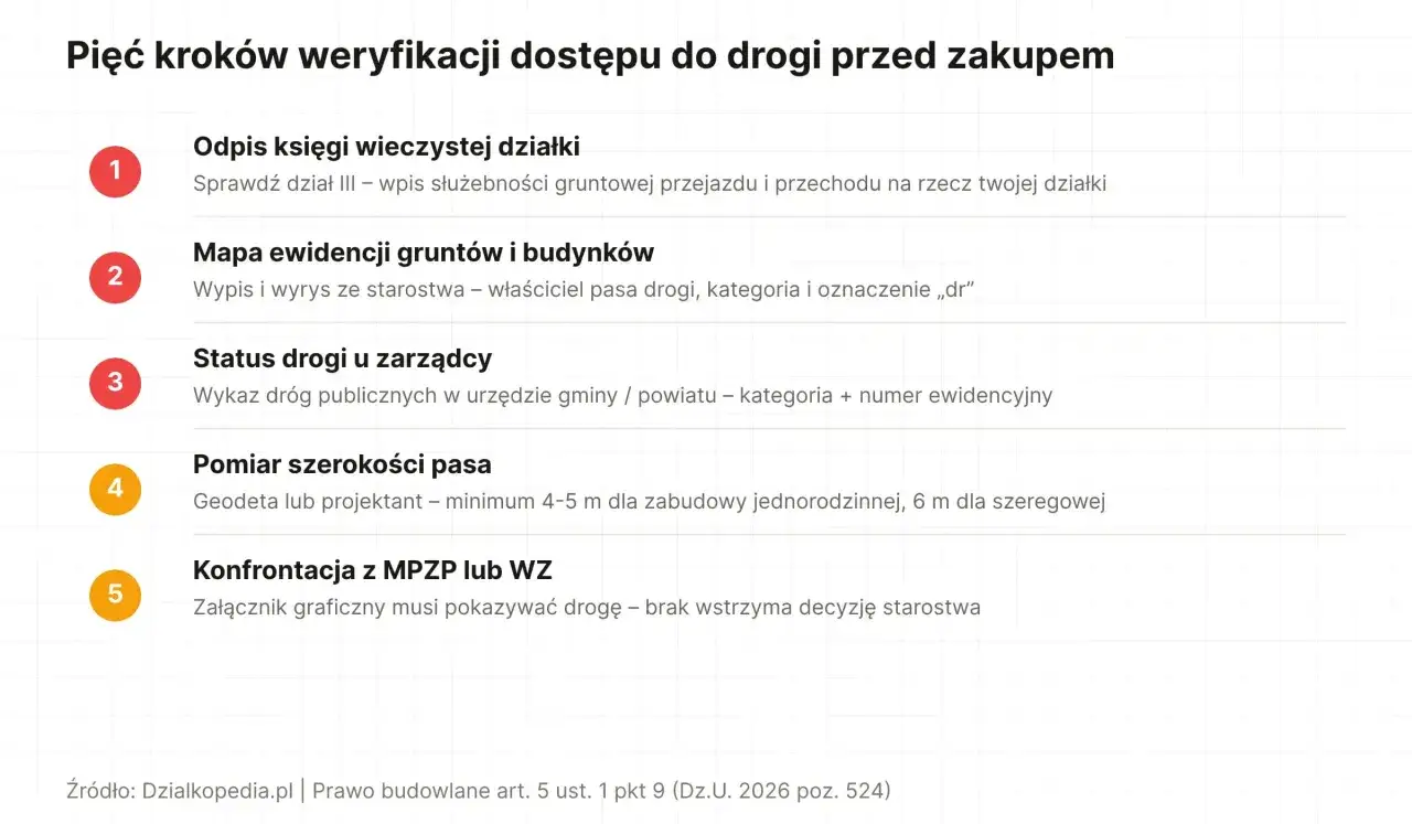 Pięć kroków weryfikacji dostępu do drogi przed zakupem: odpis księgi, mapa ewidencyjna, status drogi u zarządcy, pomiar pasa, konfrontacja z MPZP. Sprawdź, czy droga wewnętrzna jest dostępna.