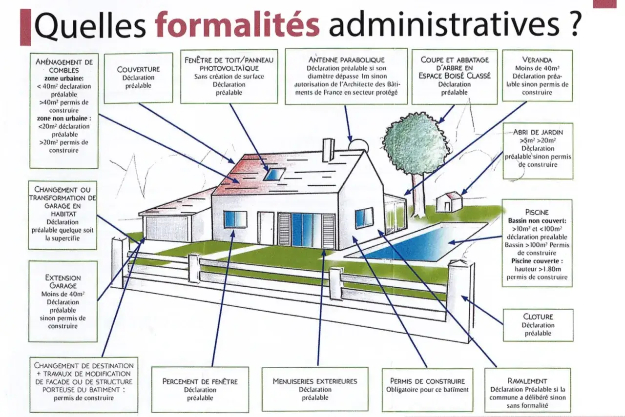Schéma illustrant les formalités administratives (pc ou dp) pour divers travaux sur une maison : extension, piscine, abri de jardin, etc.