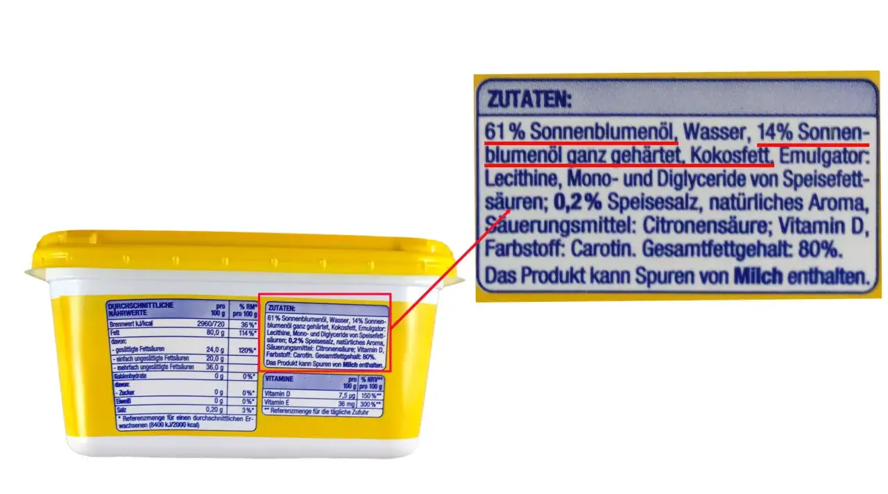 Margarine besteht aus 61% Sonnenblumenöl, Wasser, Kokosfett und Emulgatoren.