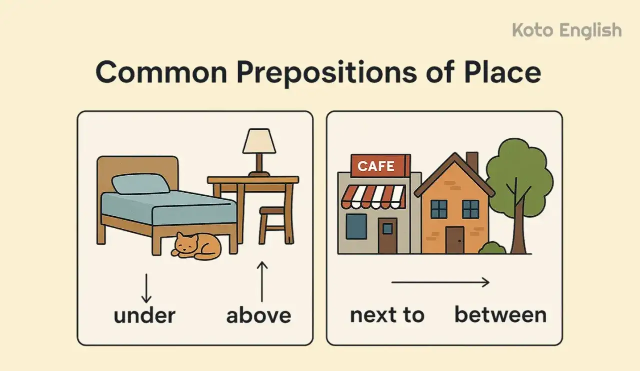 Ilustraci&oacute;n muestra un gato durmiendo **under** la cama y una l&aacute;mpara **above** el escritorio. Tambi&eacute;n, un caf&eacute; **next to** una casa y un &aacute;rbol **between** dos edificios. Aprende preposiciones de lugar en ingl&eacute;s.