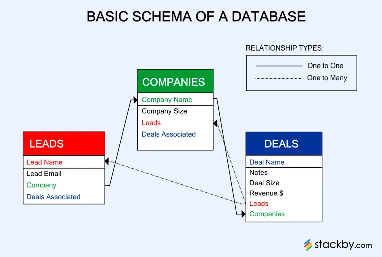 Sch&eacute;ma de base d'une base de donn&eacute;es montrant les relations entre les donn&eacute;es SQL des prospects, des entreprises et des transactions.