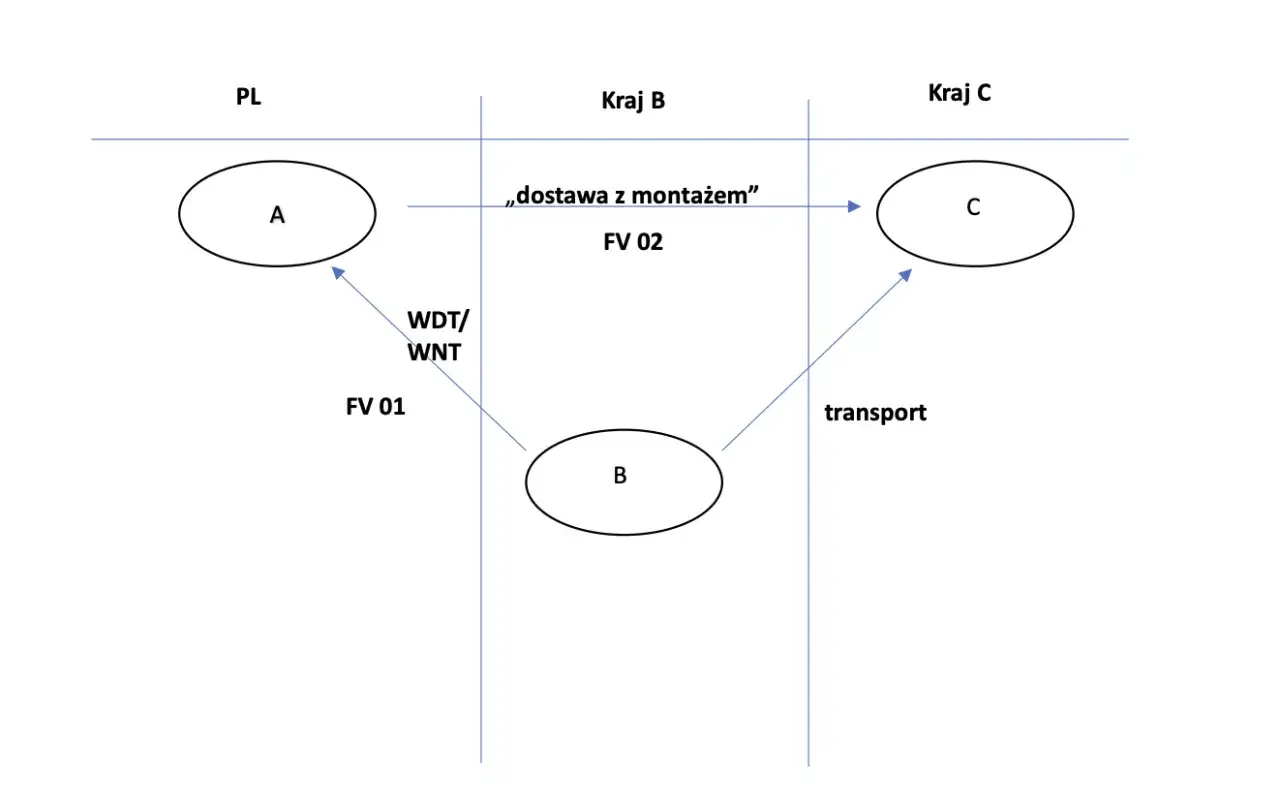 Schemat transakcji między krajami PL, B, C. WDT/WNT i FV 01 między A i B. Dostawa z montażem FV 02 między A i C. Transport do C. Podatek od towarów i usług.