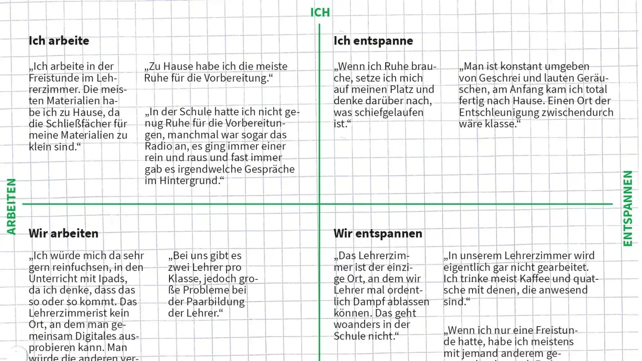 Vier Quadranten mit Zitaten &uuml;ber Arbeit und Entspannung, die die Reflexion &uuml;ber die Schule widerspiegeln.