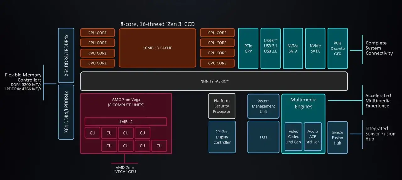Blockschaltbild des AMD Ryzen 5 5600G mit integrierter Radeon Grafik. Zeigt CPU-Kerne, L3-Cache, Infinity Fabric, Vega GPU mit 8 Compute Units und weitere Komponenten.