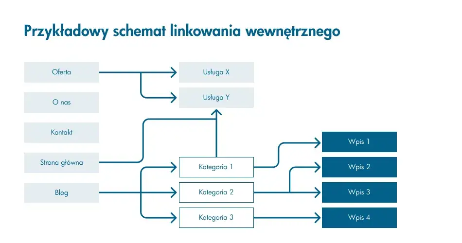 schemat linkowania stron HTML