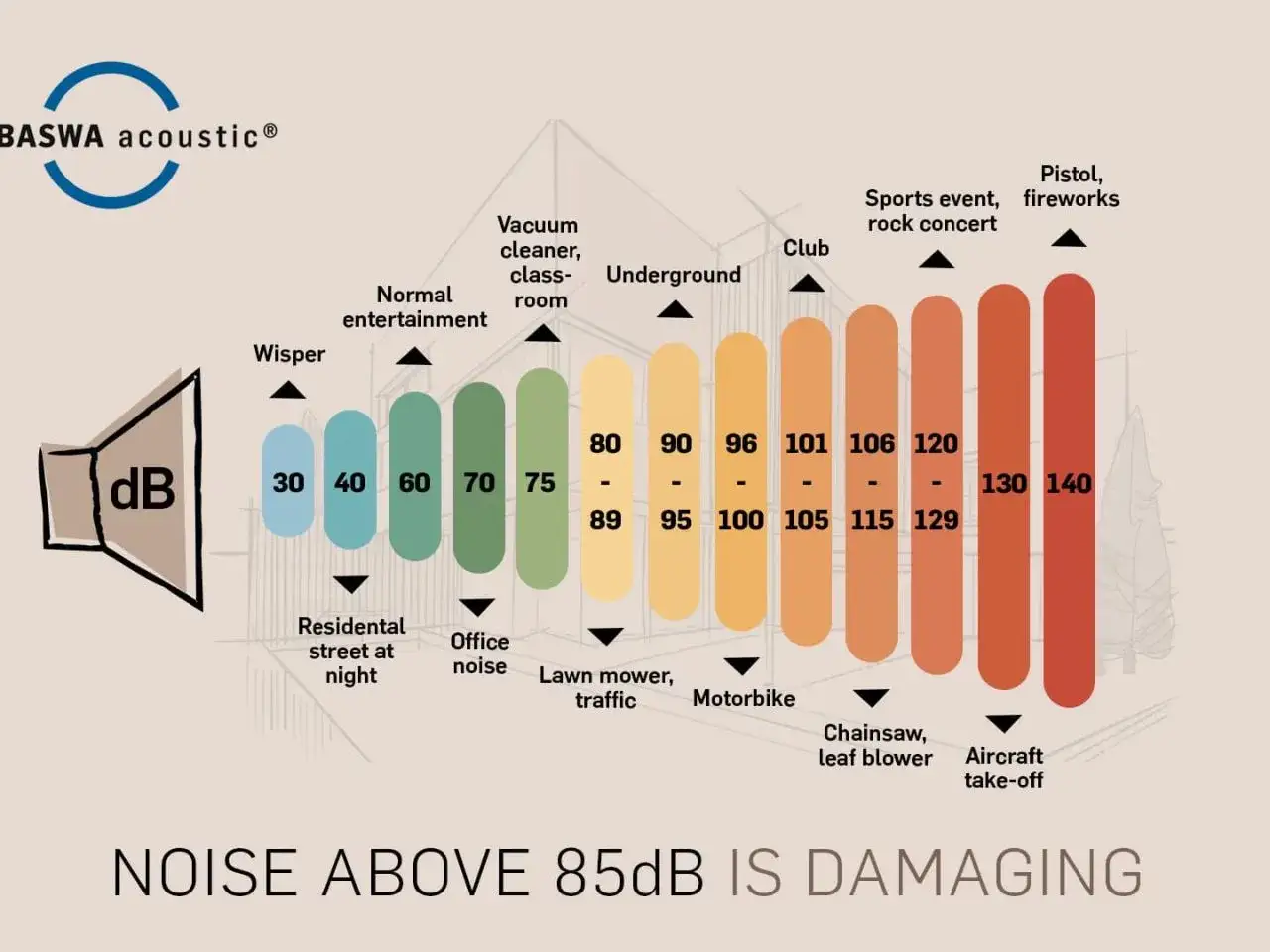 Gráfico muestra niveles de ruido en decibelios (dB). Un ejemplo de 60 dB es el ruido de una oficina. El ruido por encima de 85 dB es dañino.