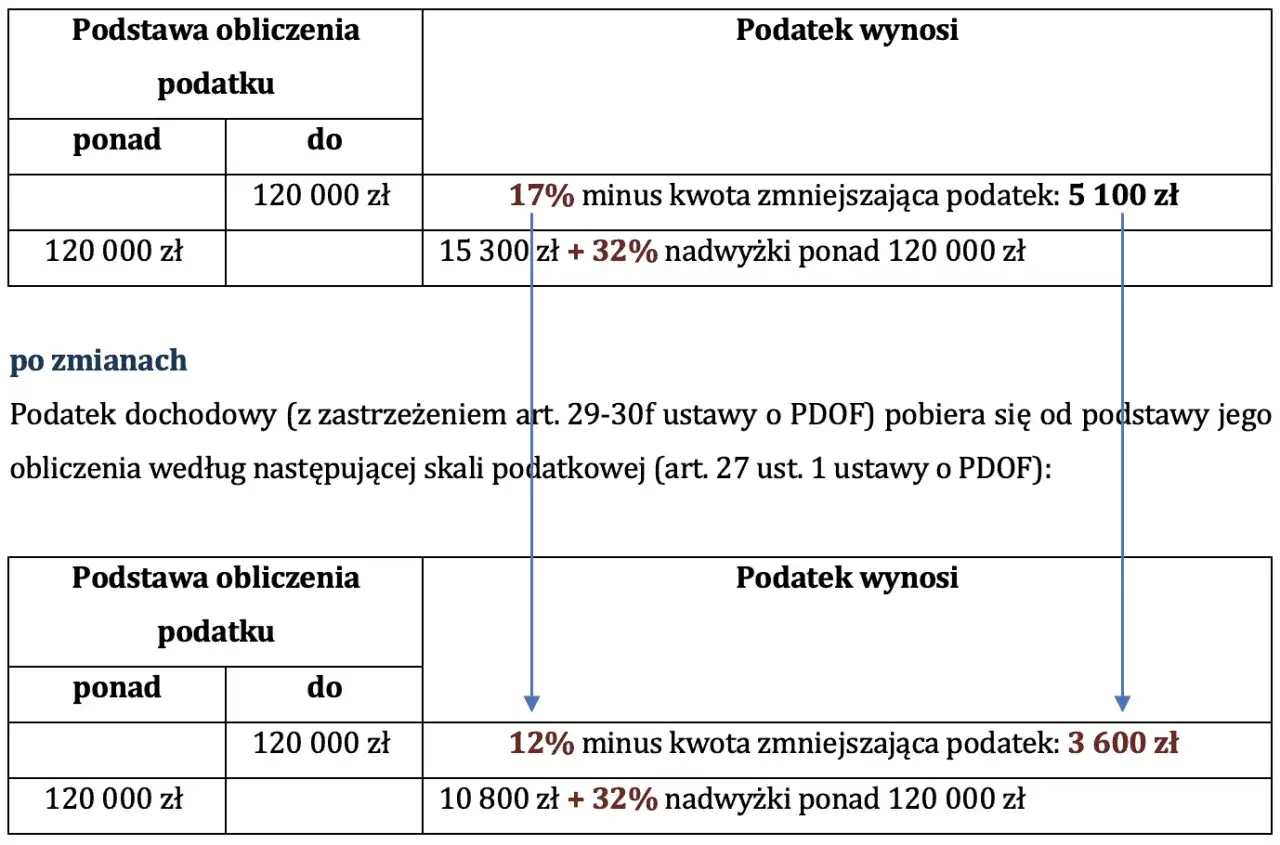 Tabela porównuje stawki podatku dochodowego przed i po zmianach, uwzględniając przekroczenie progu podatkowego 120 000 zł.