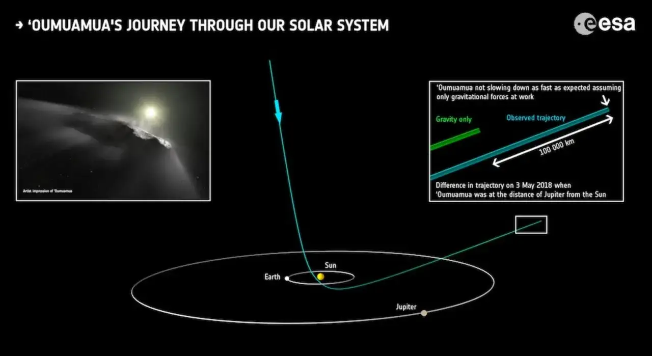Podróż 'Oumuamua przez Układ Słoneczny, ilustracja i wykres pokazujące odchylenie od trajektorii grawitacyjnej.