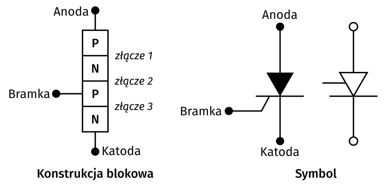 Schemat blokowy i symbol tyrystora. Pokazuje budowę PNPN z bramką, anodą i katodą.