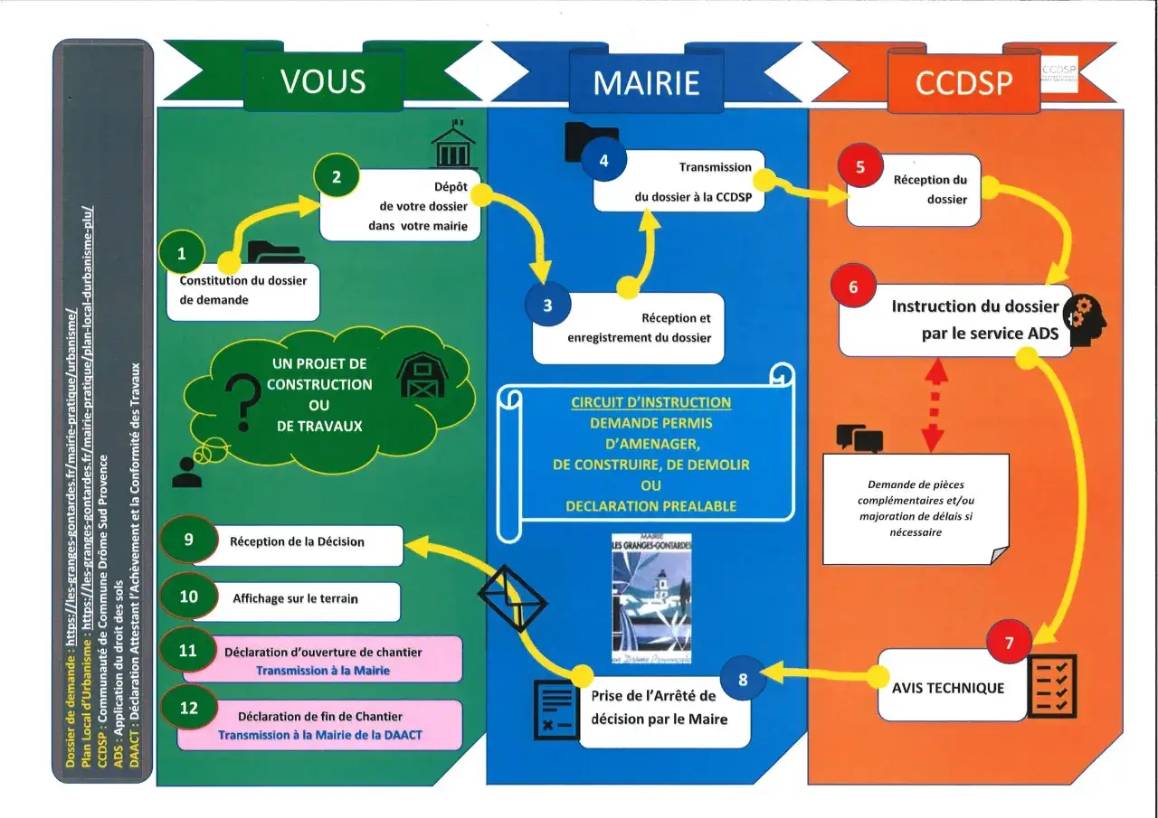 Schéma du circuit d'instruction pour une demande de permis de construire, d'aménager, démolir ou déclaration préalable, aboutissant à un certificat de conformité maison.