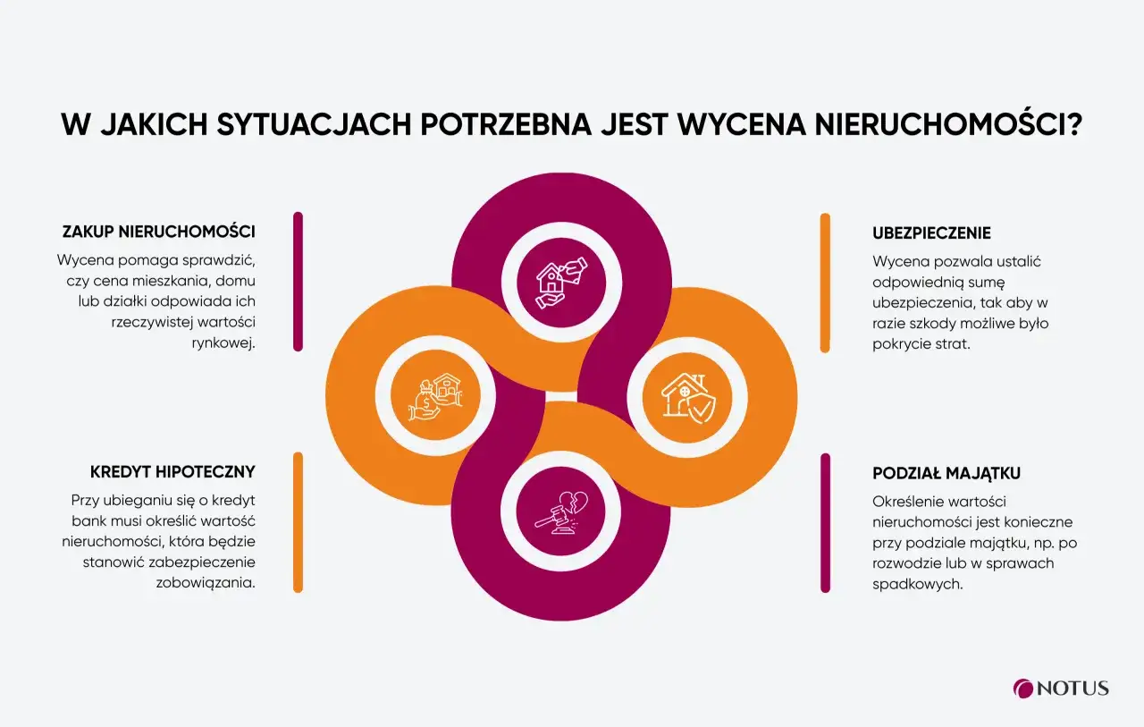 Wycena mieszkania jest kluczowa przy zakupie, kredycie hipotecznym, ubezpieczeniu i podziale majątku.