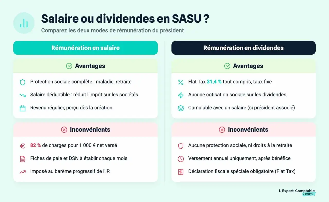 Comparaison salaire/dividendes en SASU : avantages et inconvénients. Les charges sociales SASU sont plus élevées en salaire.