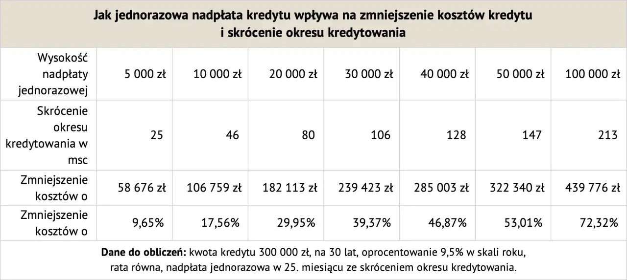 Tabela pokazuje, jak jednorazowa nadpłata kredytu skraca okres kredytowania i obniża koszty. Np. nadpłata 100 tys. zł skraca kredyt o 213 msc i oszczędza 439 tys. zł.