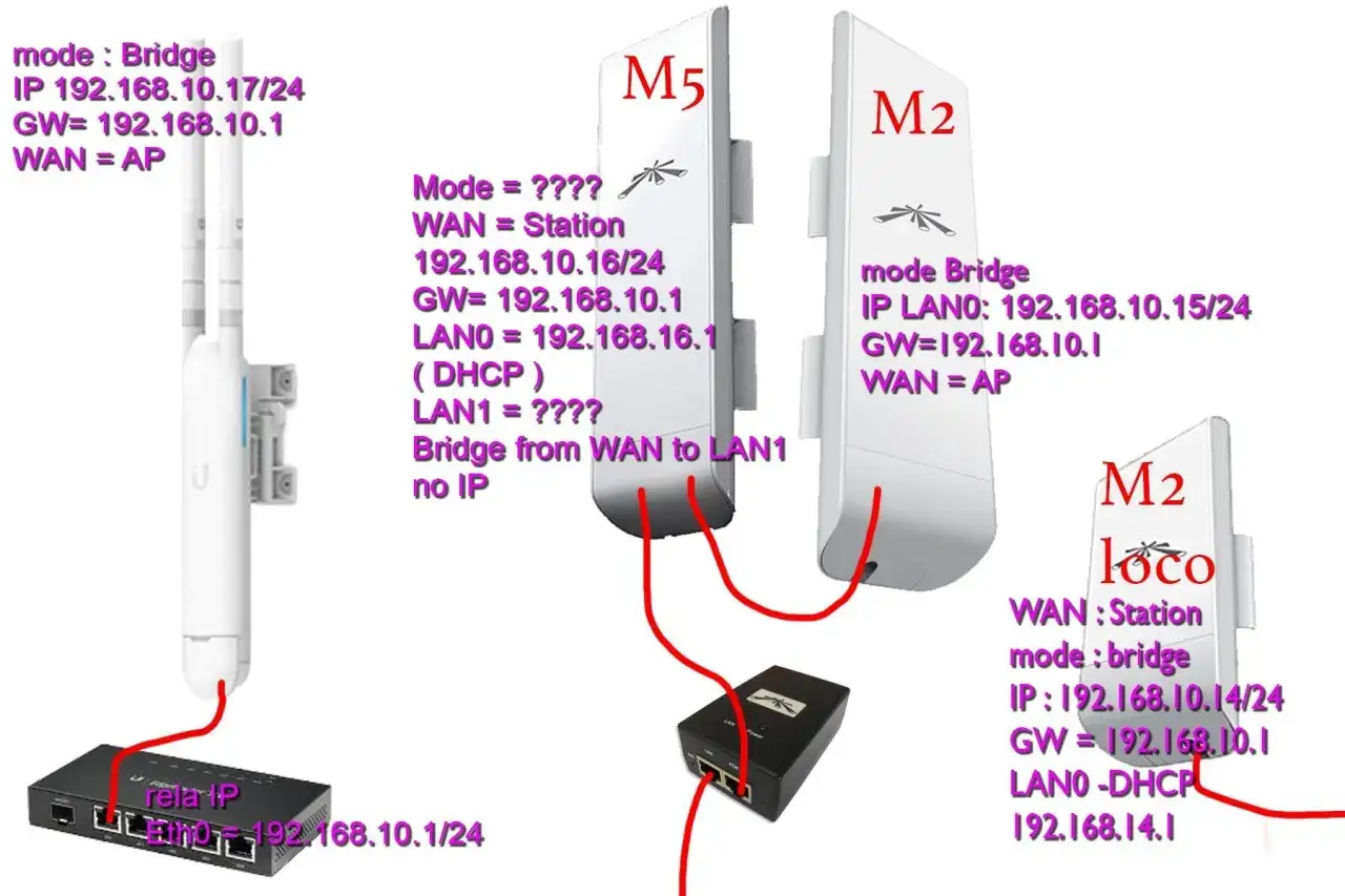 Schemat konfiguracji nanostation loco m5 i innych urządzeń Ubiquiti.