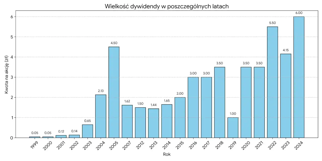 Wykres słupkowy pokazuje wielkość dywidendy na akcję Orlenu w latach 1999-2024. Najwyższa dywidenda Orlen 2025 (prognozowana) może być wysoka.