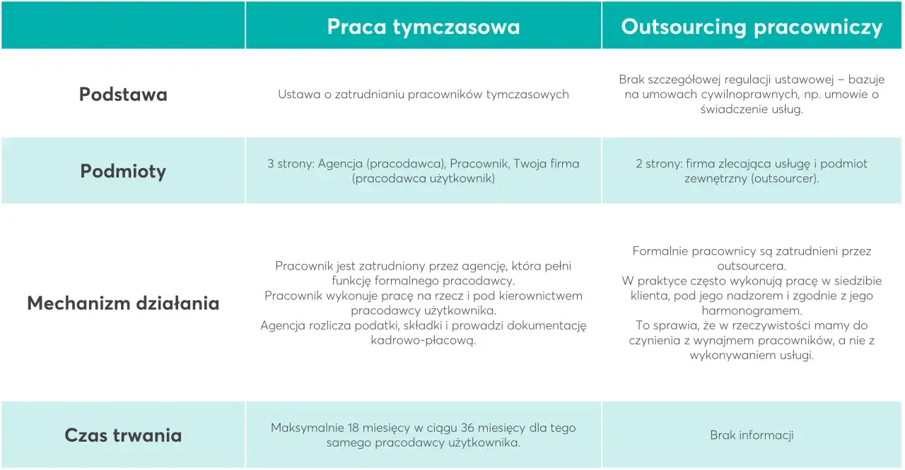Tabela porównuje zatrudnienie tymczasowe przez agencję pracy (wady i zalety dla firmy) z outsourcingiem pracowniczym.