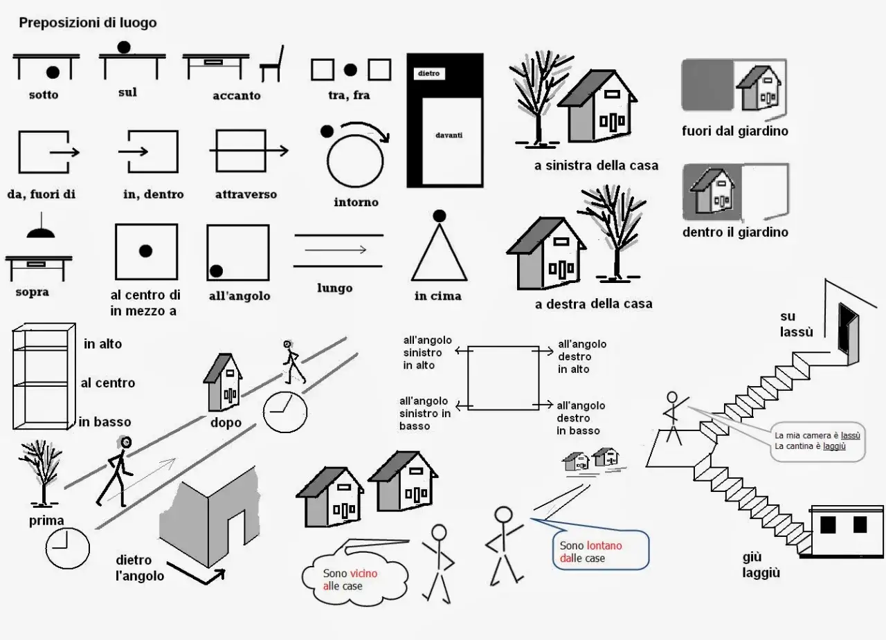 Illustrazione di preposizioni di luogo: una casa è a sinistra della casa, un'altra è a destra.