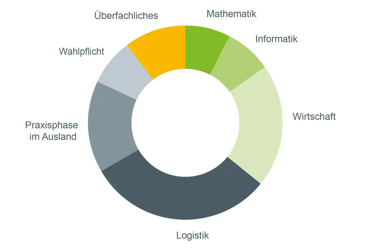 Kreisdiagramm zeigt Studieninhalte: Logistik, Wirtschaft, Informatik, Mathematik, Überfachliches, Wahlpflicht und Praxisphase im Ausland.