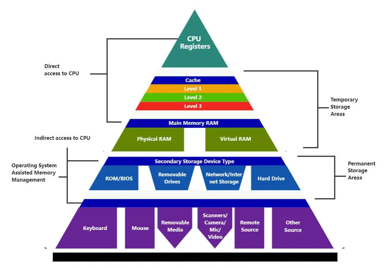 Pyramide de stockage informatique : registres du processeur, cache, RAM, stockage secondaire (disques durs, r&eacute;seau) et p&eacute;riph&eacute;riques d'entr&eacute;e/sortie.