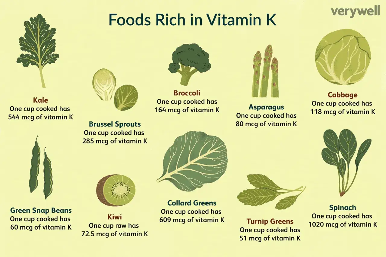 Gr&uuml;nes Gem&uuml;se wie Gr&uuml;nkohl, Spinat und Brokkoli ist reich an **Vitamin K**. Die Grafik zeigt verschiedene Lebensmittel und deren Gehalt.