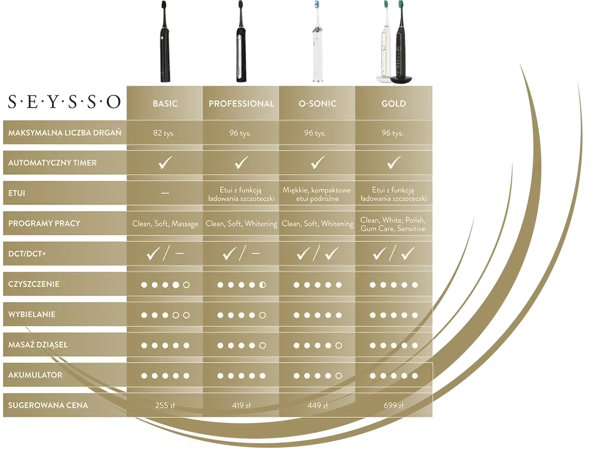 porównanie szczoteczek sonicznych Philips Oclean SEYSSO