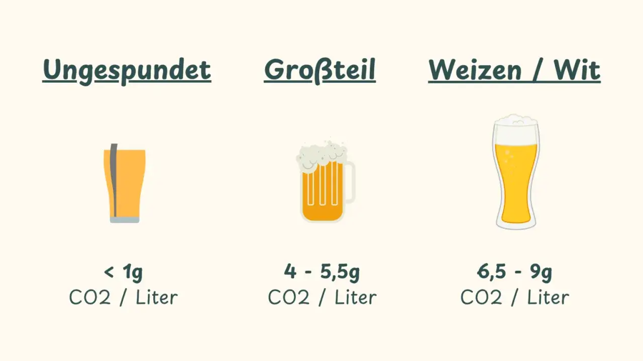 Biergläser mit CO2-Gehalt für verschiedene Biere. Die ideale trinktemperatur hängt vom CO2-Gehalt ab.