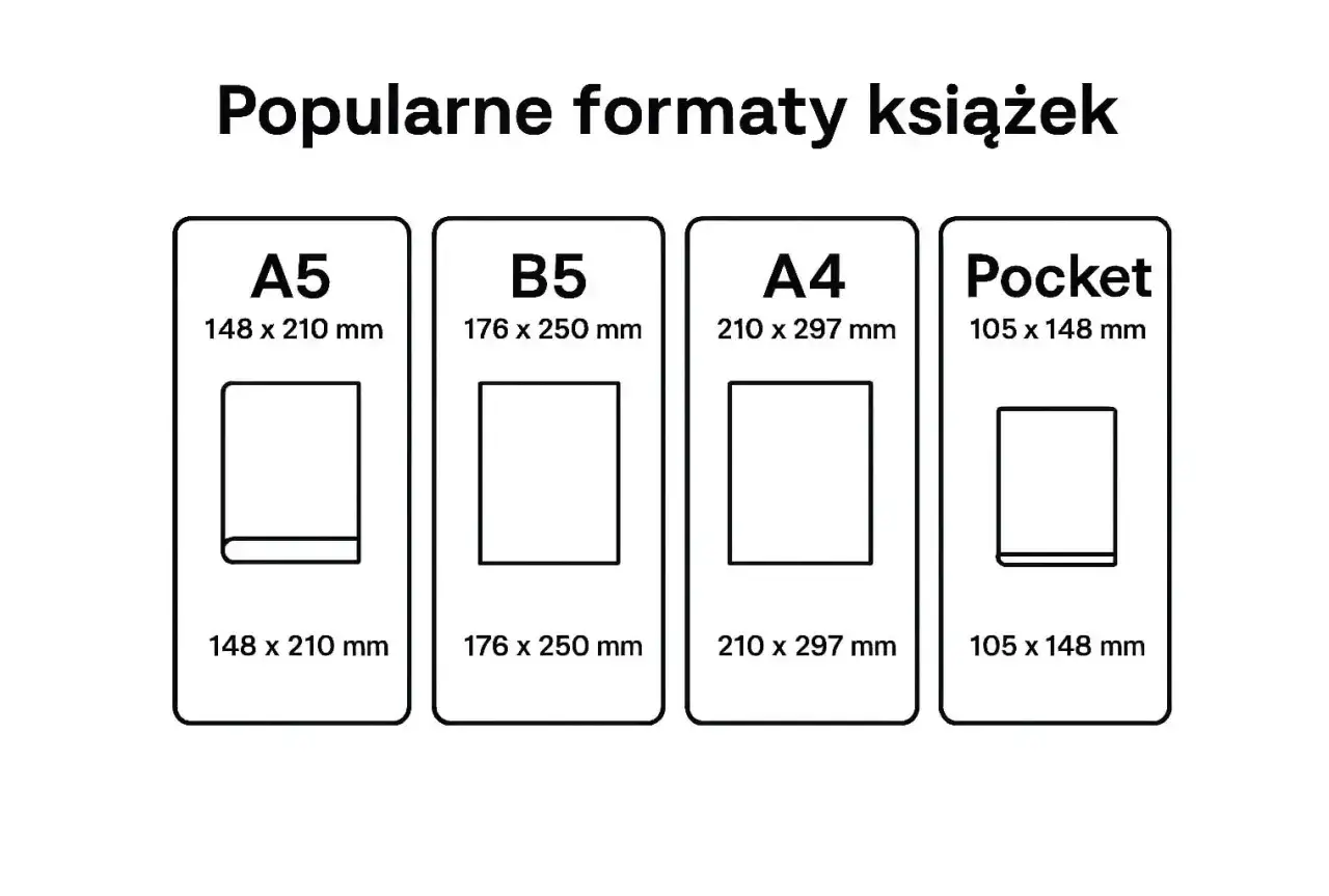 Porównanie popularnych formatów książek: A5 (148 x 210 mm), B5, A4 i Pocket.