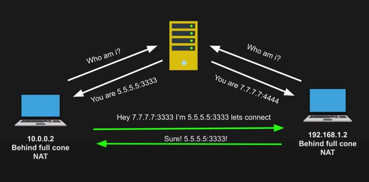 Diagram shows two laptops and a server communicating, illustrating WebRTC ports and NAT traversal.