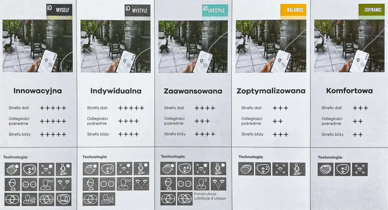 Porównanie okularów dwuogniskowych a progresywnych: od innowacyjnych po komfortowe, z technologiami wspierającymi widzenie.