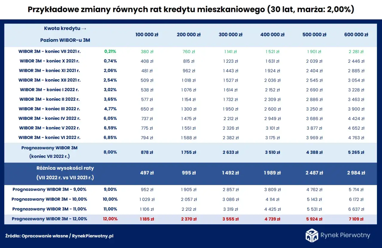 Wzrost WIBOR a stopy procentowe: tabela pokazuje, jak zmieniały się raty kredytów mieszkaniowych w zależności od poziomu WIBOR 3M i kwoty kredytu.